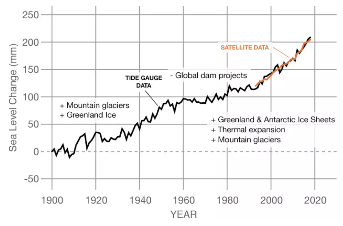 graph showing an increase in sea level as measured by tide gauge data and later satellite data